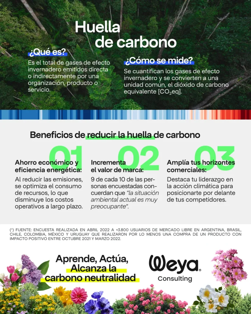 como se calcula la huella de carbono